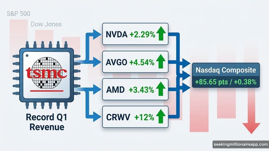 TSMC earnings drive Nvidia AMD Broadcom CoreWeave surge lifting Nasdaq