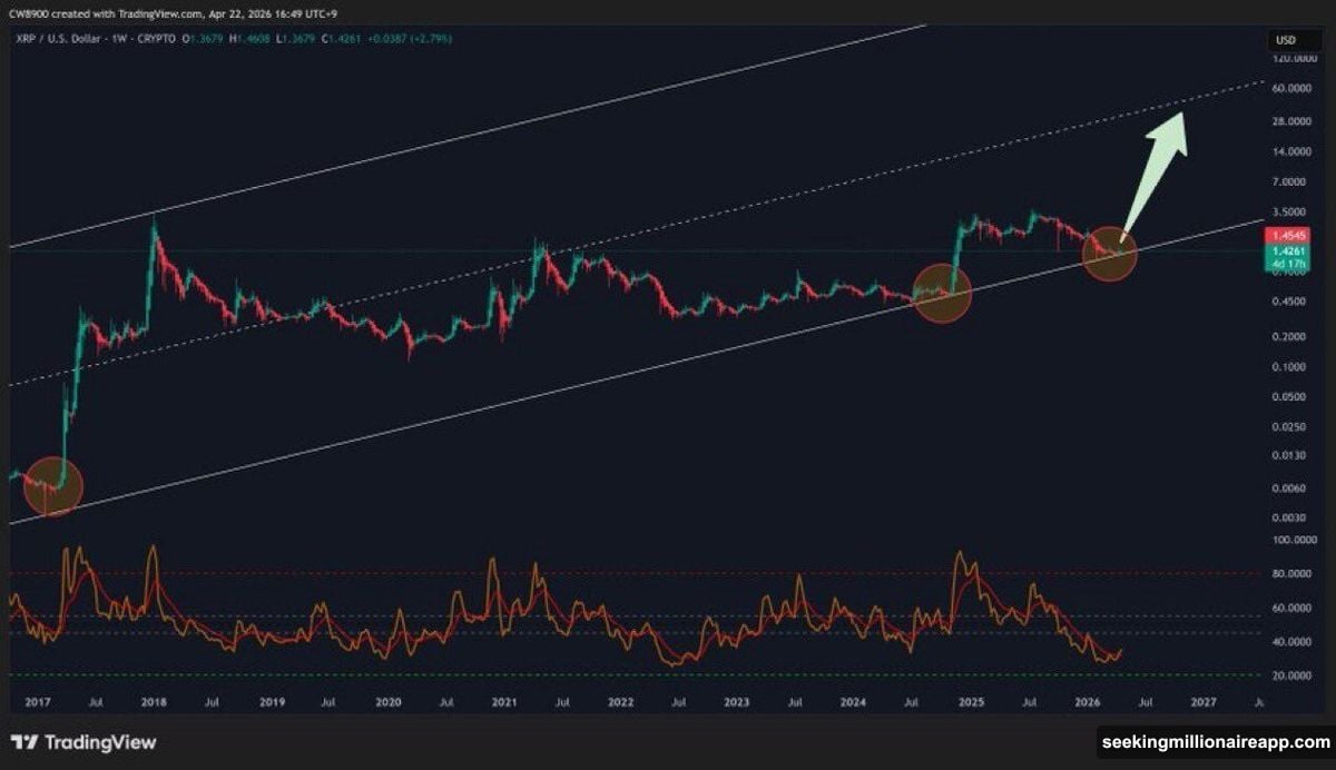 XRP cup and handle pattern on 4-hour chart targets $1.70 breakout