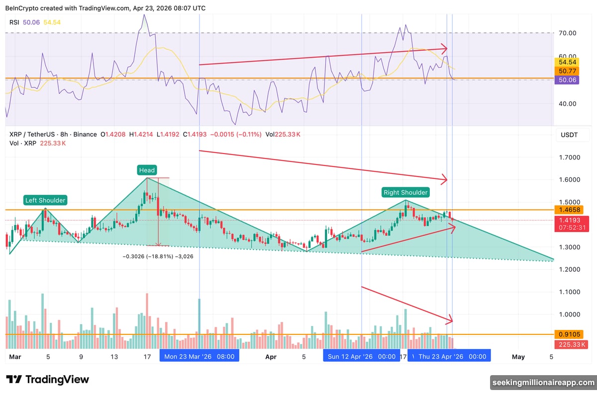 Hidden bearish divergence and head-and-shoulders pattern on XRP 8-hour chart