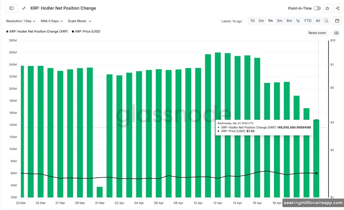 Long-term XRP holders dumping coins while institutional ETF buyers absorb selling