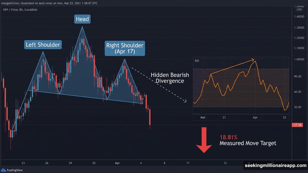 Hidden bearish divergence fires inside XRP head-and-shoulders pattern on chart