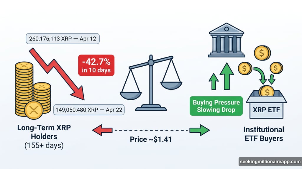 Long-term XRP holders dumping while institutional ETF buyers slow the drop